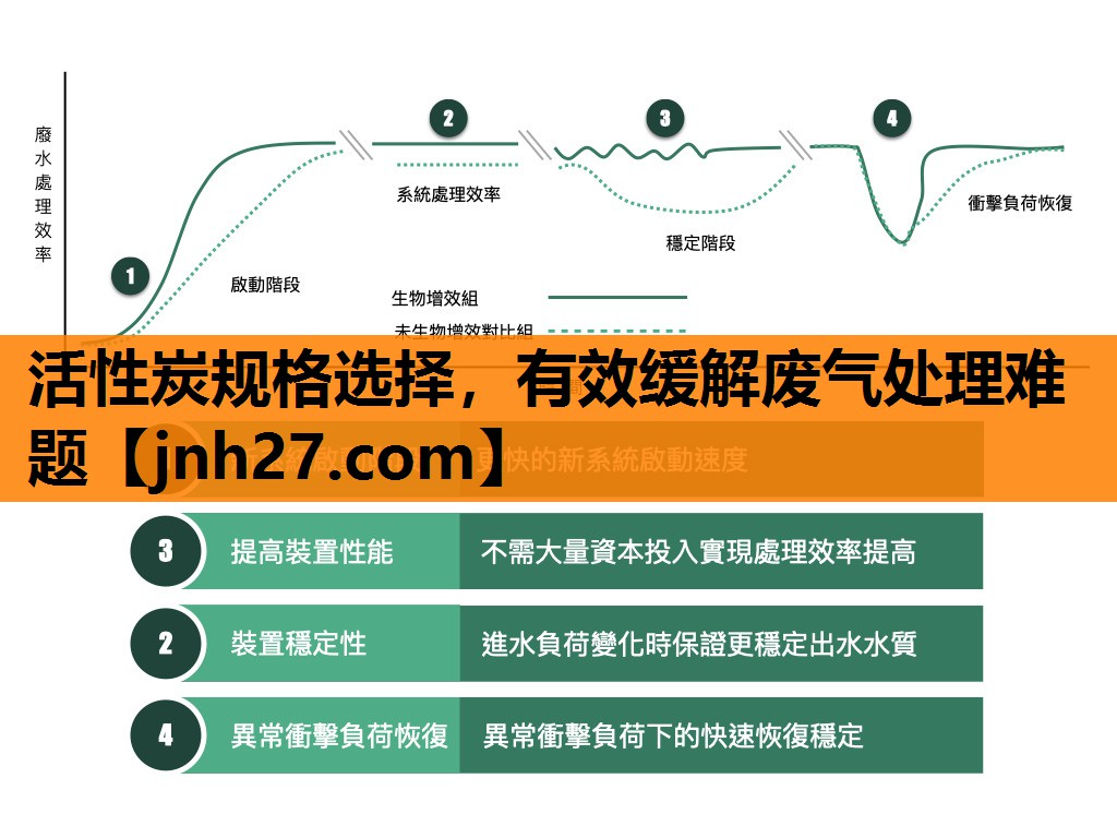 活性炭规格选择，有效缓解废气处理难题